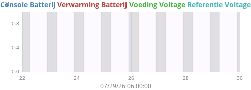 weekvolt